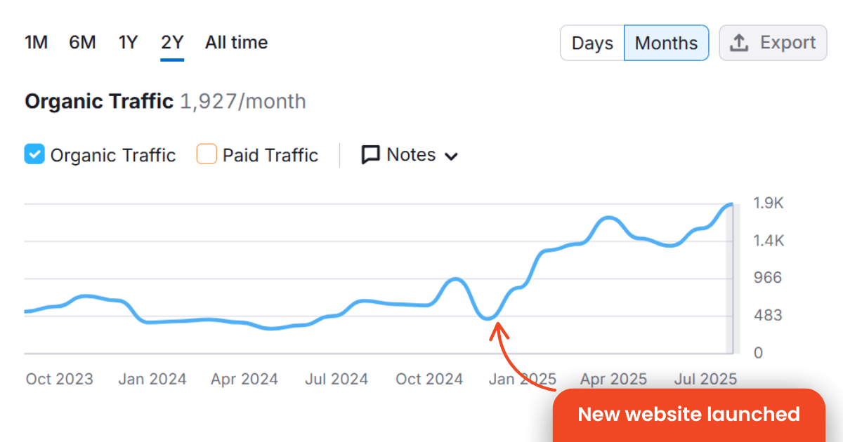 Screenshot from SEM Rush showing The School of Natural Therapies' improvement in organic traffic since we took over their website